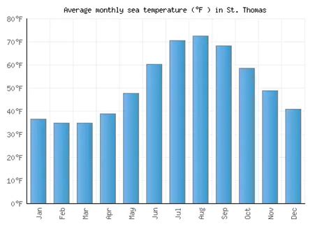 average temp in st thomas in february|st thomas weather in february.